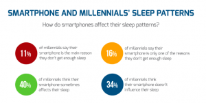 Smartphone en slaap - internet verslaafd ?